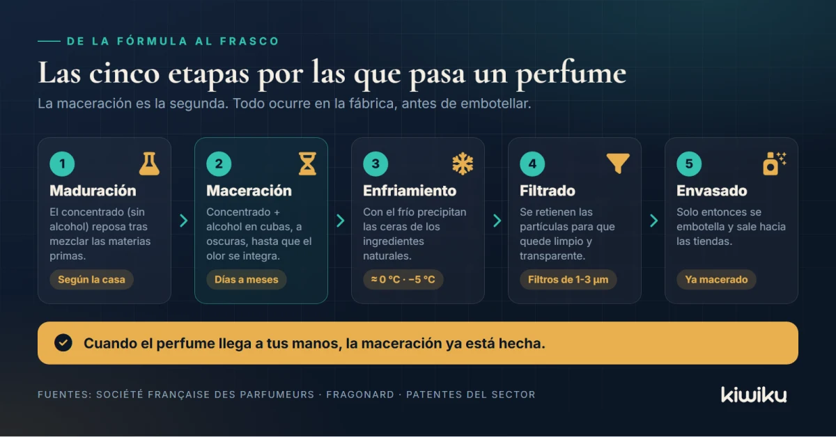 Las cinco etapas de la fabricación de un perfume: maduración, maceración, enfriamiento, filtrado y envasado
