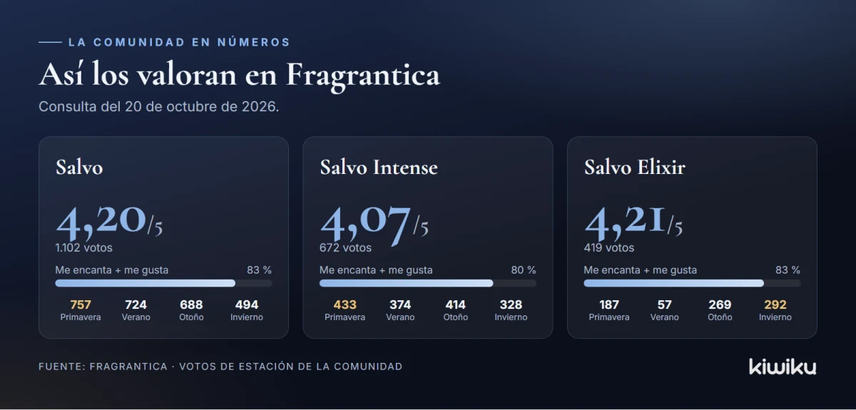 Valoración de Salvo, Salvo Intense y Salvo Elixir en Fragrantica