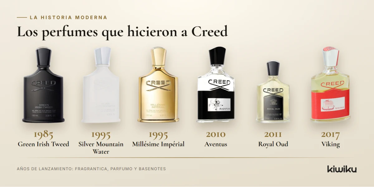 Perfumes clave de Creed por año: Green Irish Tweed, Silver Mountain Water, Millésime Impérial, Aventus, Royal Oud y Viking