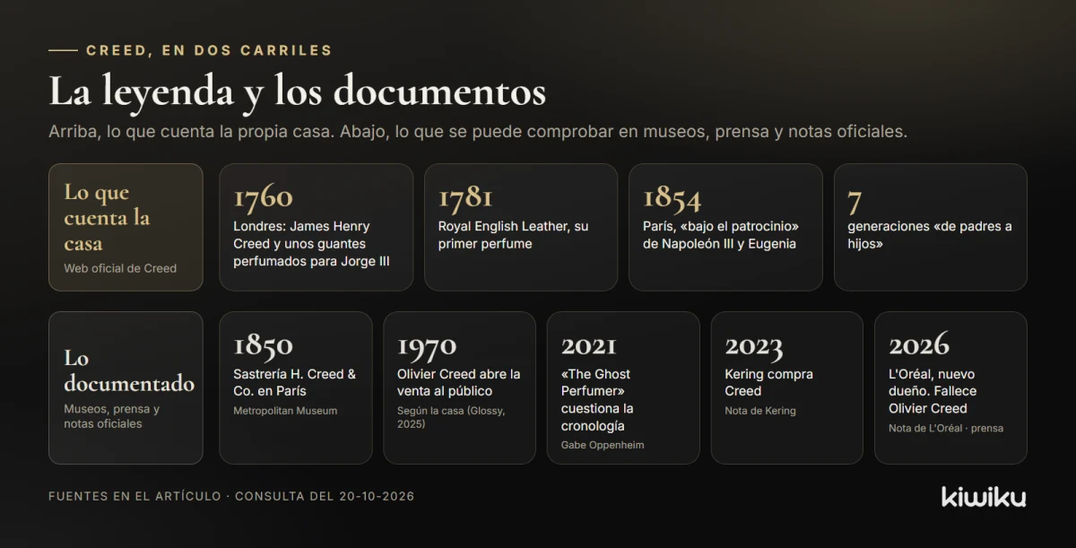 Historia de Creed: lo que cuenta la casa frente a lo que está documentado