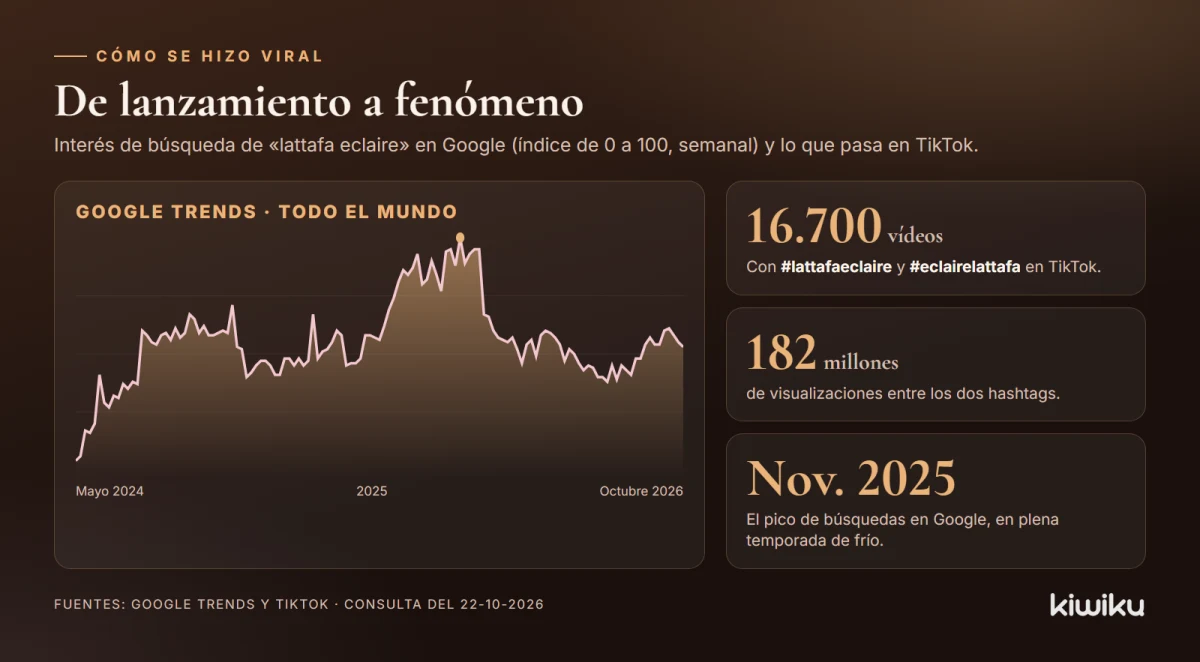 Interés de búsqueda de Lattafa Eclaire en Google y vídeos en TikTok