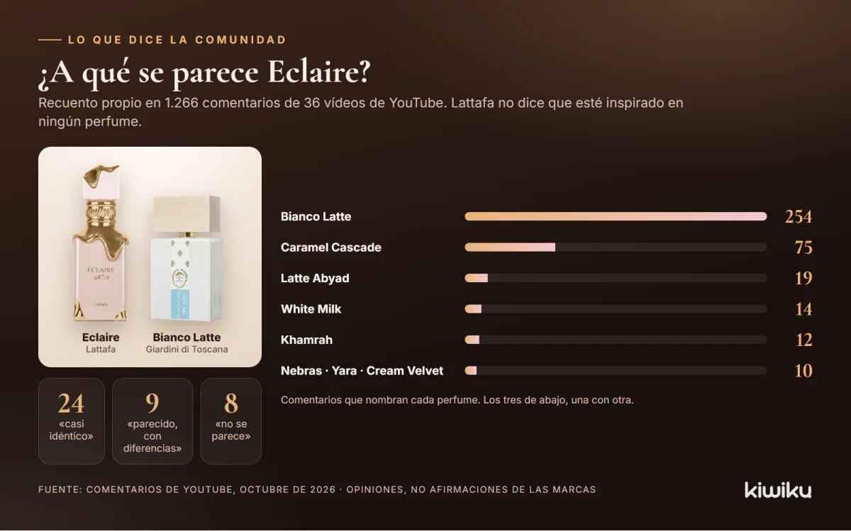 A qué se parece Lattafa Eclaire según la comunidad: Bianco Latte y otros
