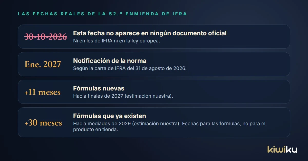 Calendario real de la 52.ª enmienda de IFRA: notificación en enero de 2027 y plazos de 11 y 30 meses