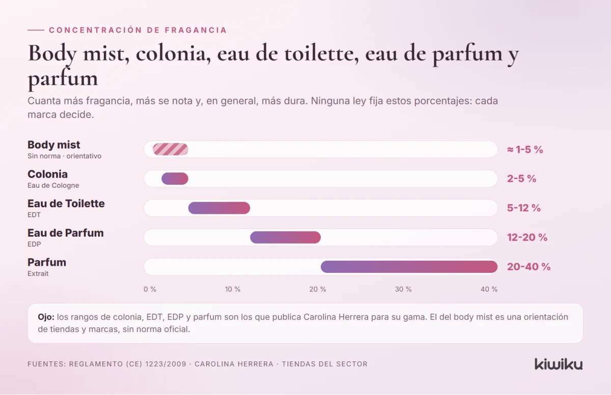Concentración de fragancia de un body mist frente a colonia, eau de toilette, eau de parfum y parfum
