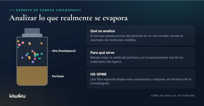 Esquema del análisis de espacio de cabeza (headspace) de un perfume en un vial cerrado